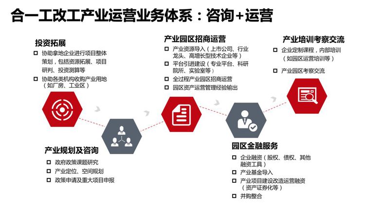 城市更新2035 趨勢(shì)與策略——投資運(yùn)營(yíng)咨詢視角