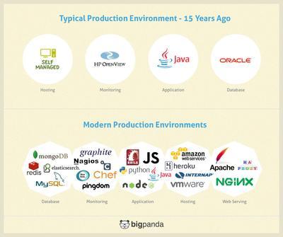 開發(fā)者的黃金時(shí)代=運(yùn)維人員的惡夢？